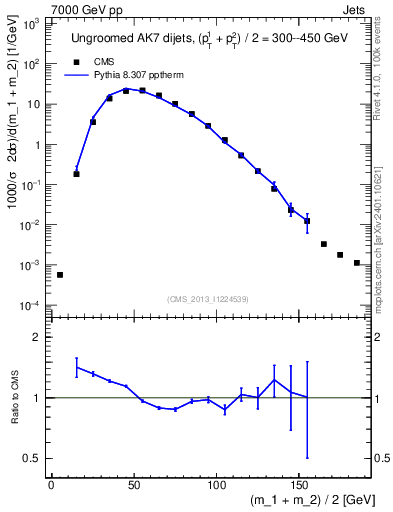 Plot of jj.m in 7000 GeV pp collisions