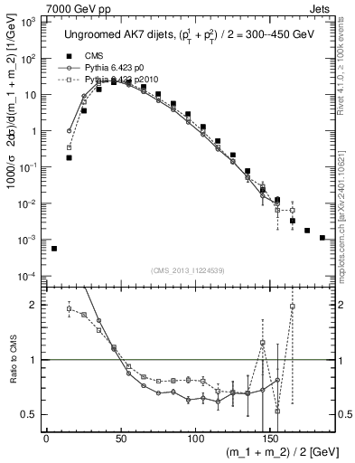 Plot of jj.m in 7000 GeV pp collisions