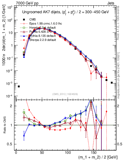 Plot of jj.m in 7000 GeV pp collisions
