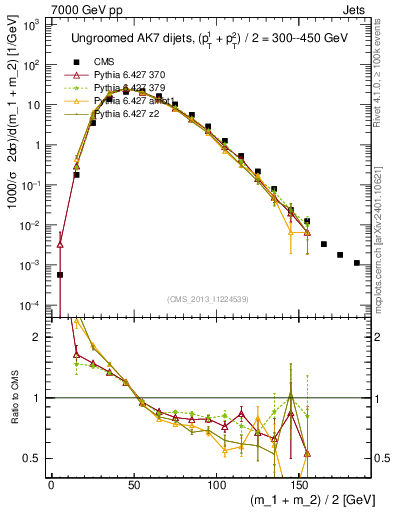 Plot of jj.m in 7000 GeV pp collisions