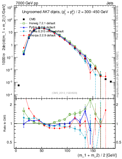 Plot of jj.m in 7000 GeV pp collisions