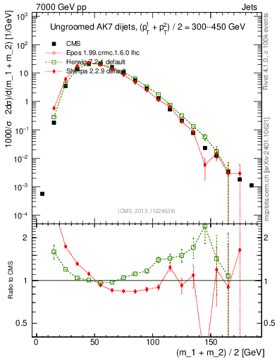 Plot of jj.m in 7000 GeV pp collisions