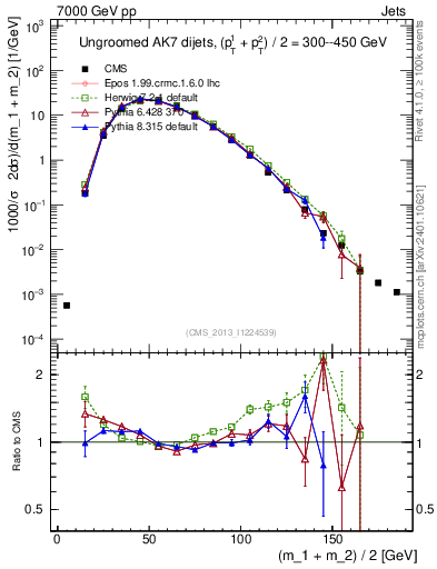 Plot of jj.m in 7000 GeV pp collisions