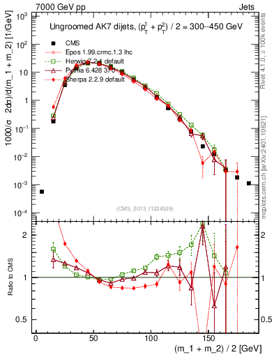Plot of jj.m in 7000 GeV pp collisions