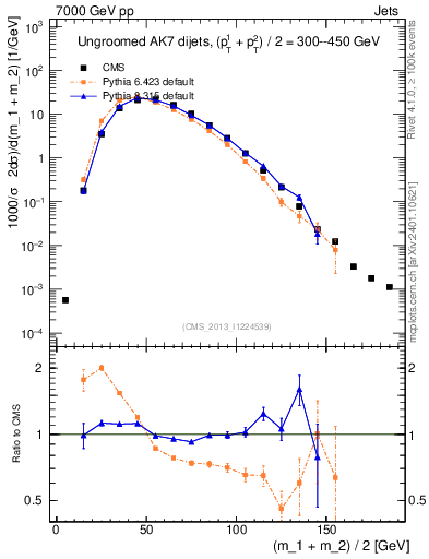 Plot of jj.m in 7000 GeV pp collisions
