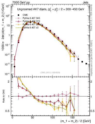 Plot of jj.m in 7000 GeV pp collisions