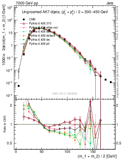 Plot of jj.m in 7000 GeV pp collisions