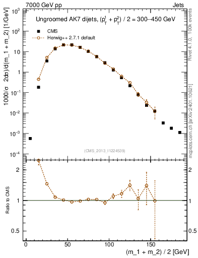 Plot of jj.m in 7000 GeV pp collisions