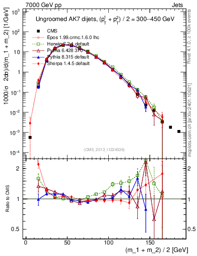 Plot of jj.m in 7000 GeV pp collisions