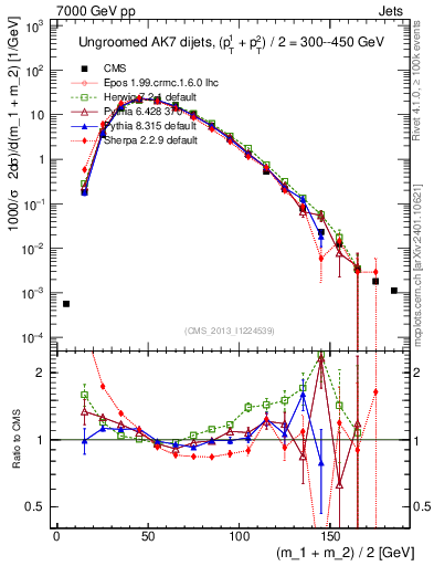 Plot of jj.m in 7000 GeV pp collisions