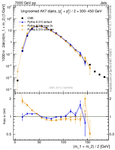 Plot of jj.m in 7000 GeV pp collisions