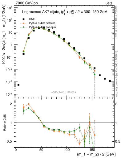Plot of jj.m in 7000 GeV pp collisions