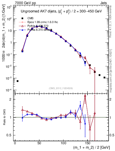 Plot of jj.m in 7000 GeV pp collisions