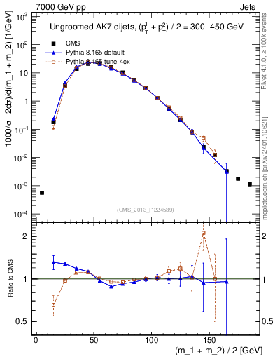 Plot of jj.m in 7000 GeV pp collisions
