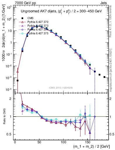 Plot of jj.m in 7000 GeV pp collisions