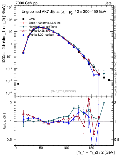 Plot of jj.m in 7000 GeV pp collisions