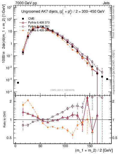 Plot of jj.m in 7000 GeV pp collisions
