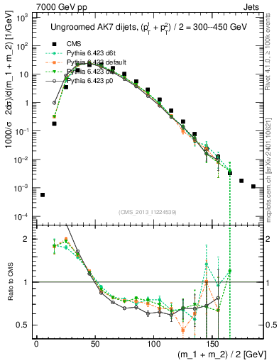 Plot of jj.m in 7000 GeV pp collisions