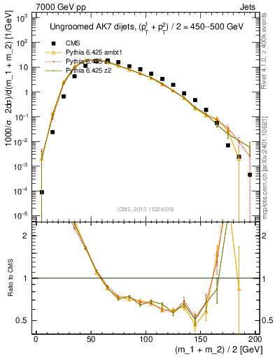Plot of jj.m in 7000 GeV pp collisions