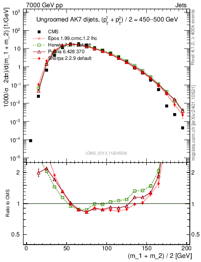 Plot of jj.m in 7000 GeV pp collisions