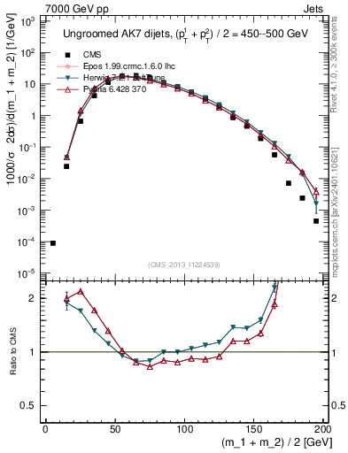 Plot of jj.m in 7000 GeV pp collisions