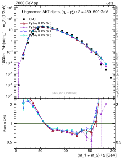 Plot of jj.m in 7000 GeV pp collisions