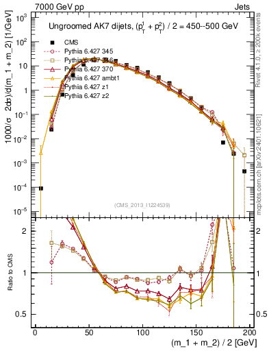 Plot of jj.m in 7000 GeV pp collisions