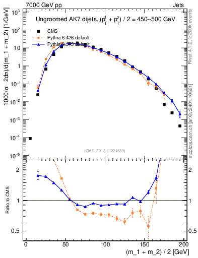 Plot of jj.m in 7000 GeV pp collisions