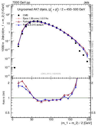 Plot of jj.m in 7000 GeV pp collisions
