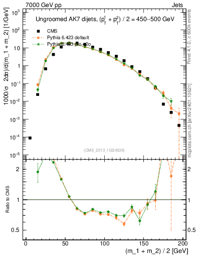 Plot of jj.m in 7000 GeV pp collisions