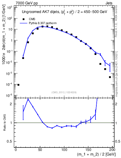 Plot of jj.m in 7000 GeV pp collisions