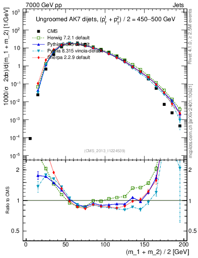 Plot of jj.m in 7000 GeV pp collisions
