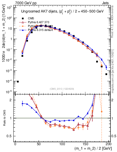 Plot of jj.m in 7000 GeV pp collisions