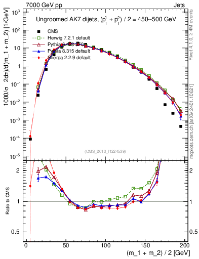 Plot of jj.m in 7000 GeV pp collisions