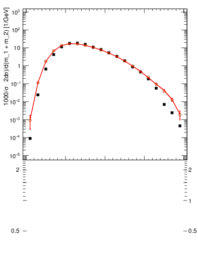 Plot of jj.m in 7000 GeV pp collisions