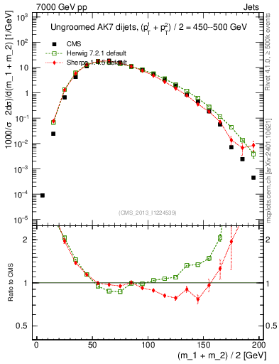 Plot of jj.m in 7000 GeV pp collisions
