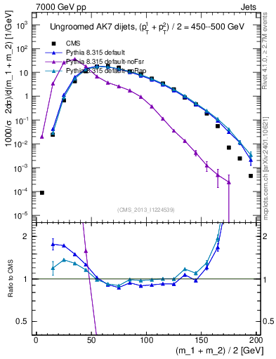 Plot of jj.m in 7000 GeV pp collisions