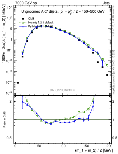 Plot of jj.m in 7000 GeV pp collisions