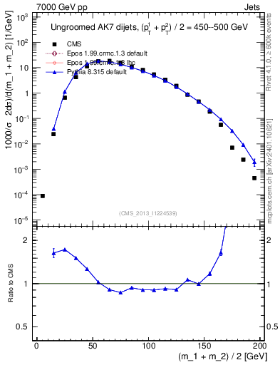 Plot of jj.m in 7000 GeV pp collisions