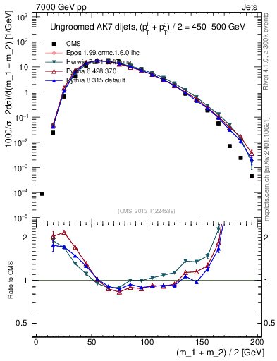 Plot of jj.m in 7000 GeV pp collisions