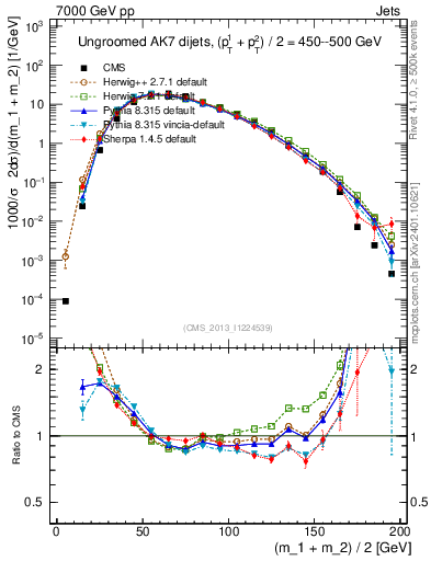 Plot of jj.m in 7000 GeV pp collisions