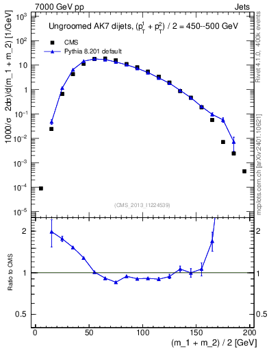 Plot of jj.m in 7000 GeV pp collisions