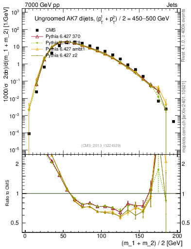 Plot of jj.m in 7000 GeV pp collisions