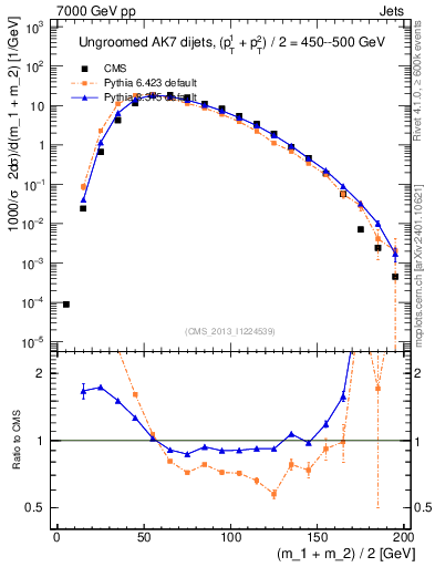 Plot of jj.m in 7000 GeV pp collisions