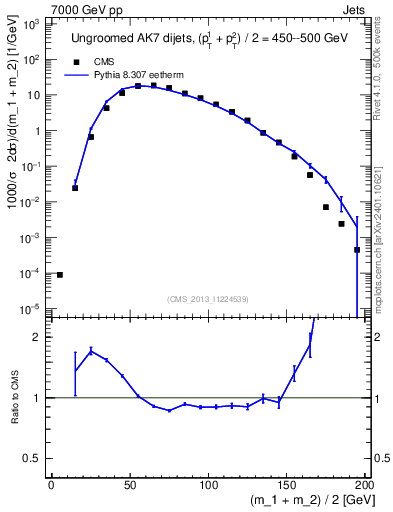 Plot of jj.m in 7000 GeV pp collisions