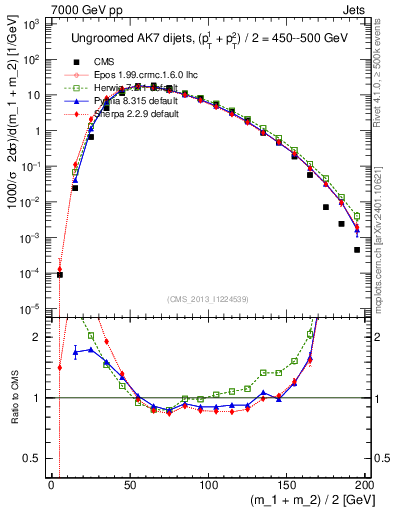 Plot of jj.m in 7000 GeV pp collisions