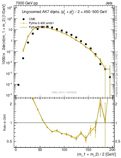 Plot of jj.m in 7000 GeV pp collisions
