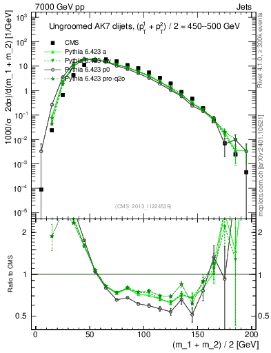 Plot of jj.m in 7000 GeV pp collisions
