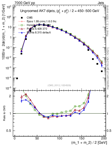 Plot of jj.m in 7000 GeV pp collisions