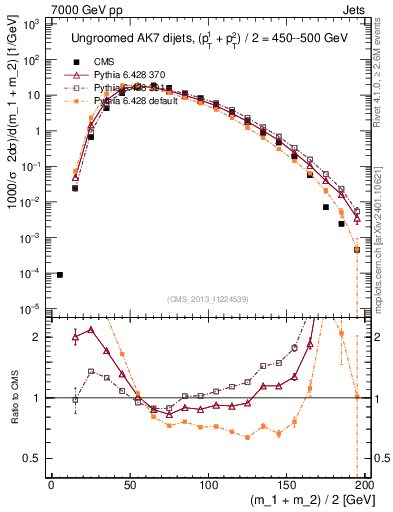 Plot of jj.m in 7000 GeV pp collisions